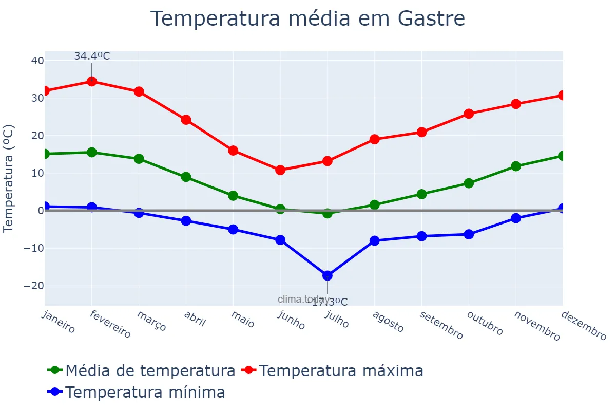 Temperatura anual em Gastre, Chubut, AR
