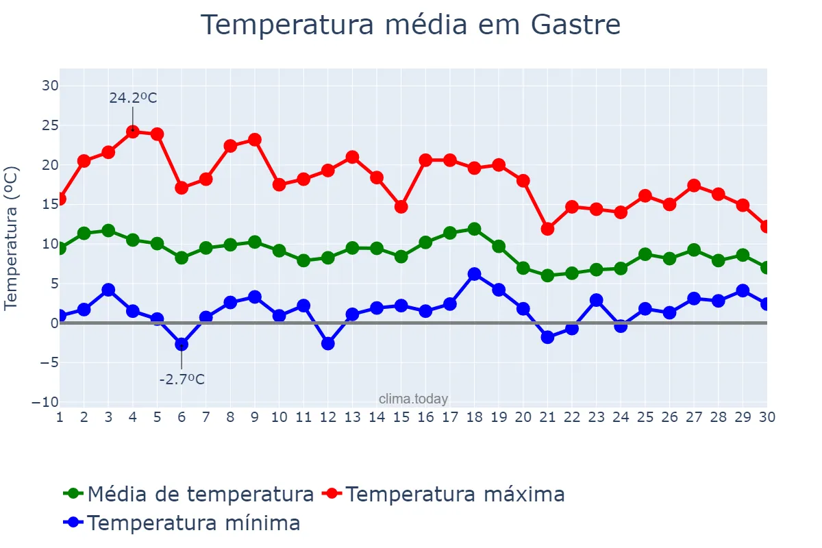 Temperatura em abril em Gastre, Chubut, AR