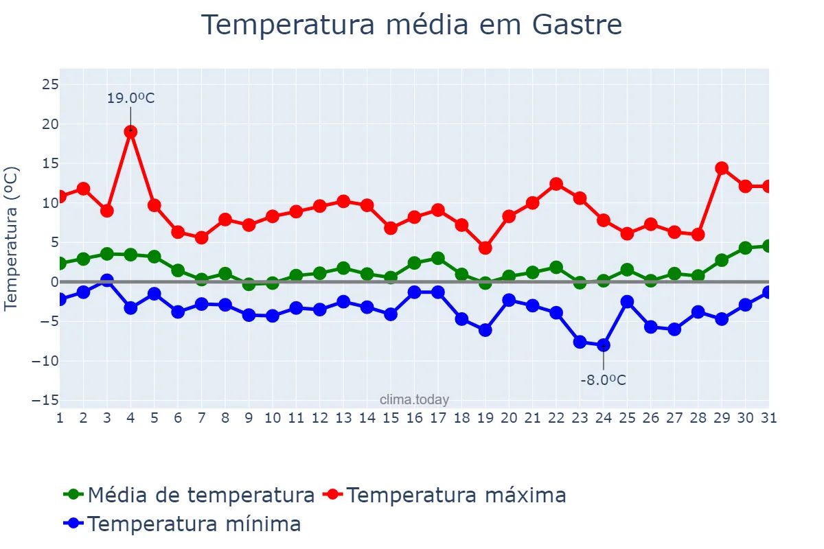 Temperatura em agosto em Gastre, Chubut, AR