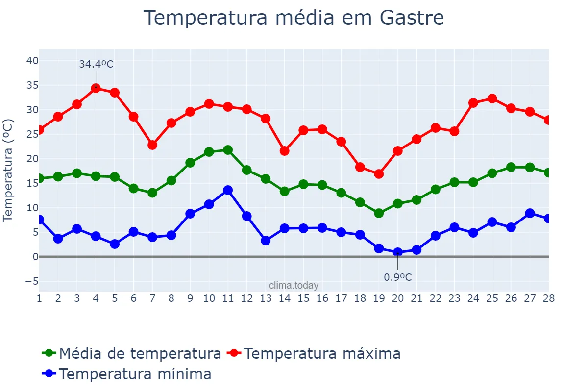 Temperatura em fevereiro em Gastre, Chubut, AR