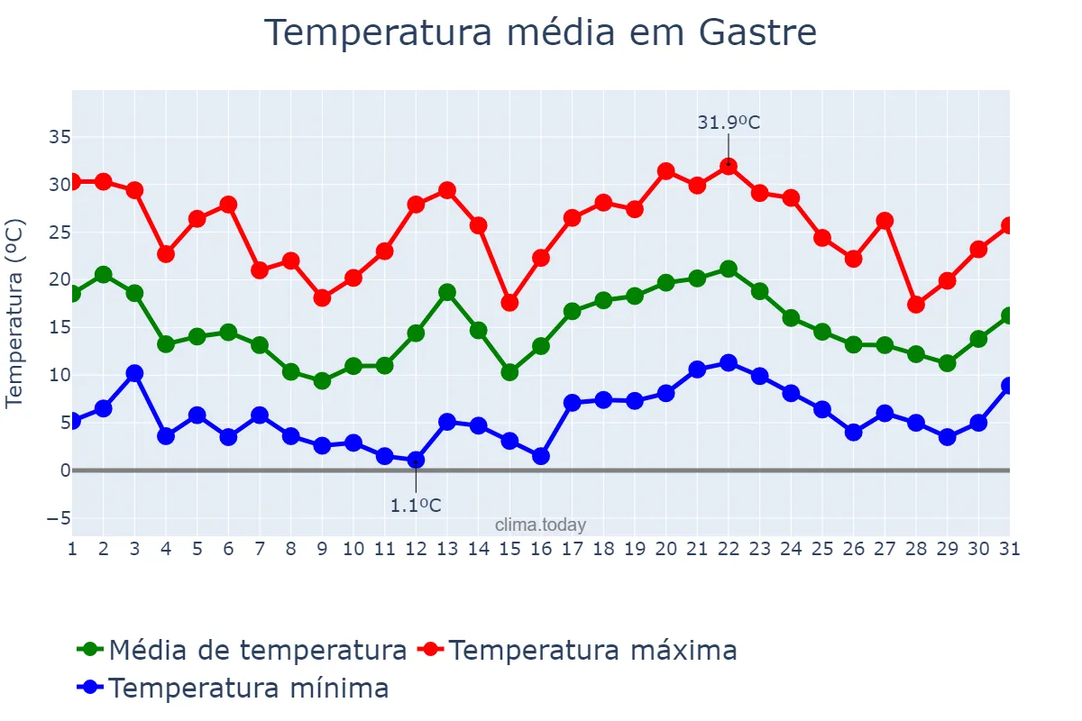 Temperatura em janeiro em Gastre, Chubut, AR