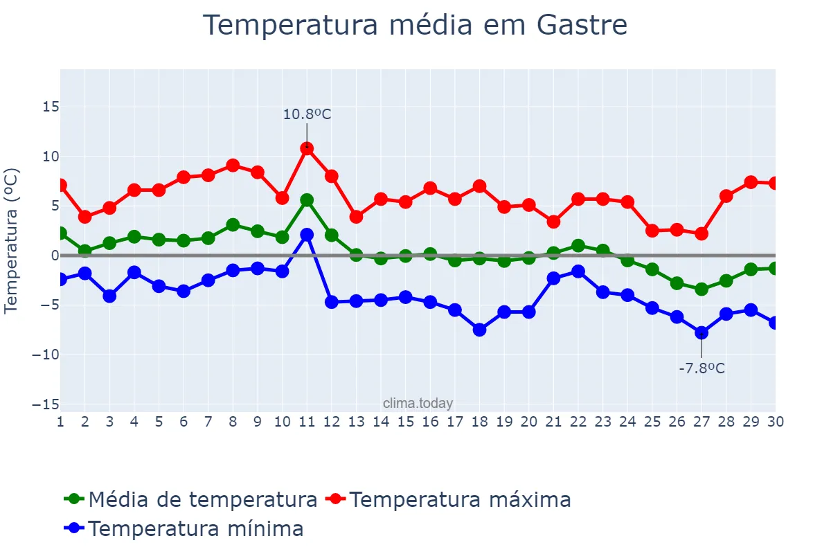 Temperatura em junho em Gastre, Chubut, AR