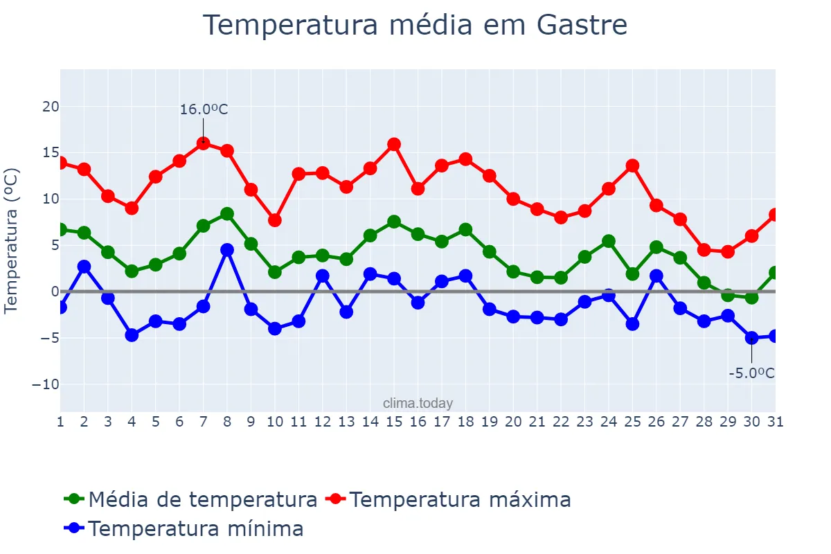 Temperatura em maio em Gastre, Chubut, AR