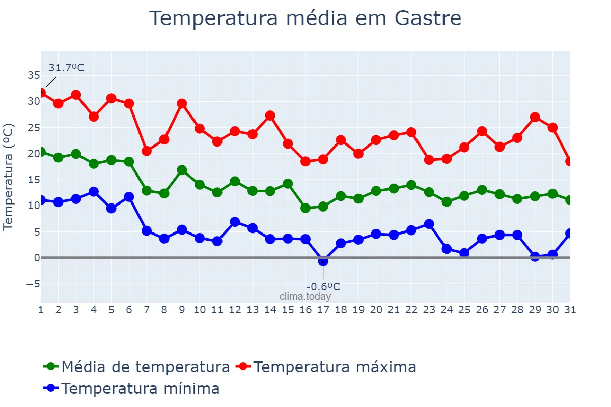 Temperatura em marco em Gastre, Chubut, AR