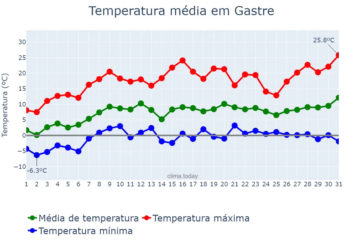 Temperatura em outubro em Gastre, Chubut, AR