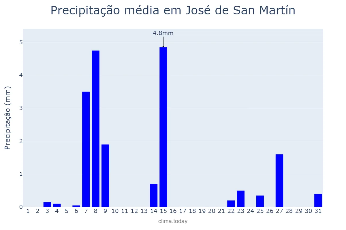 Precipitação em janeiro em José de San Martín, Chubut, AR