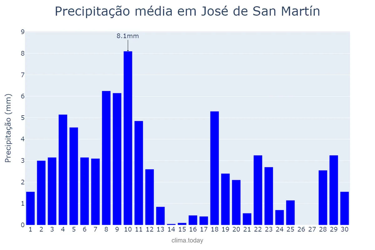 Precipitação em junho em José de San Martín, Chubut, AR