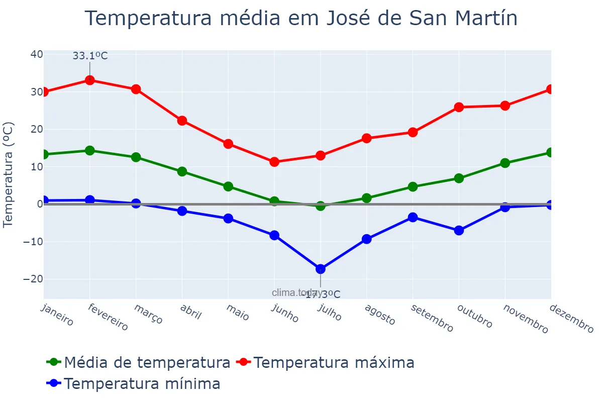 Temperatura anual em José de San Martín, Chubut, AR