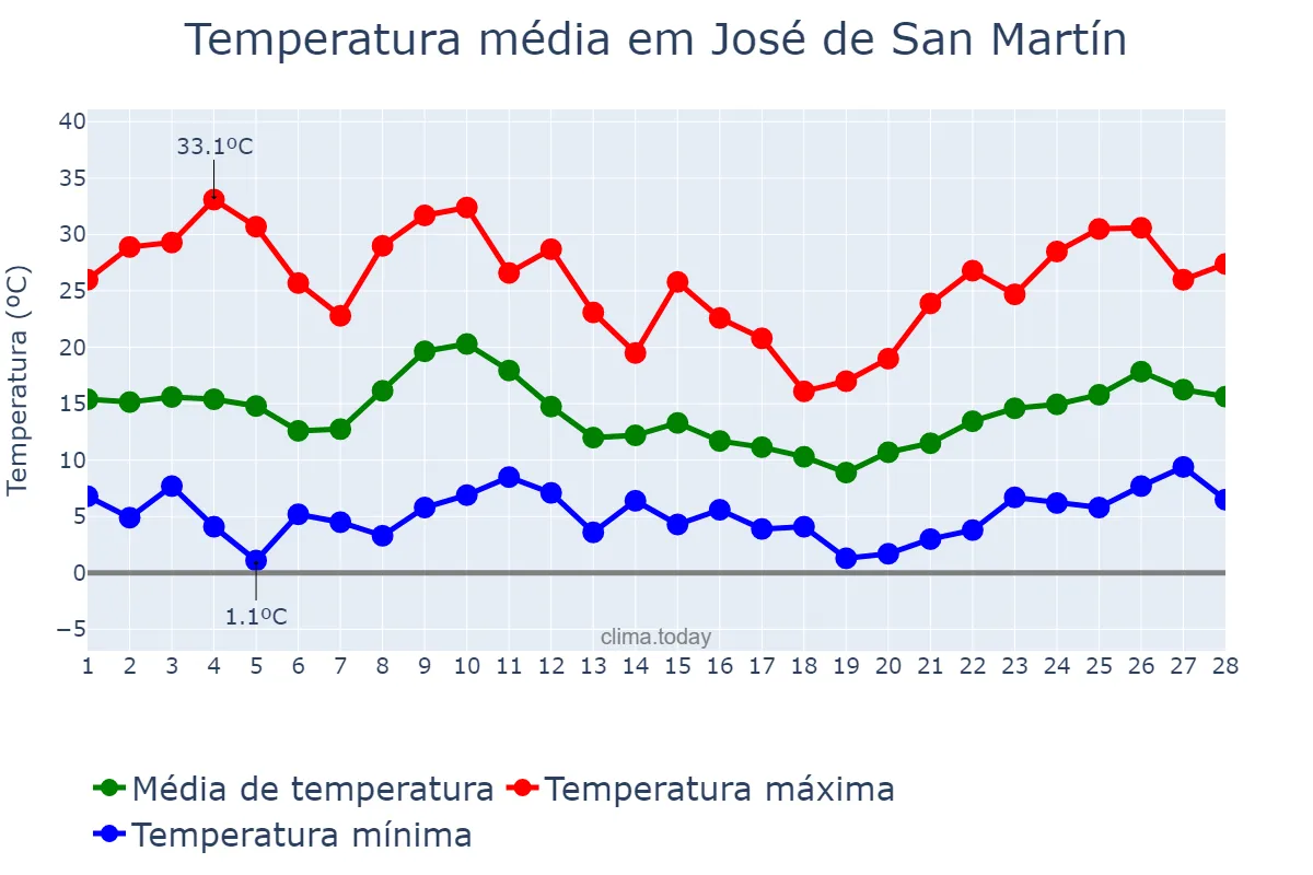 Temperatura em fevereiro em José de San Martín, Chubut, AR