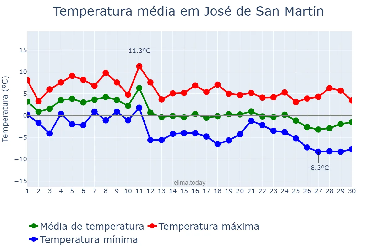 Temperatura em junho em José de San Martín, Chubut, AR