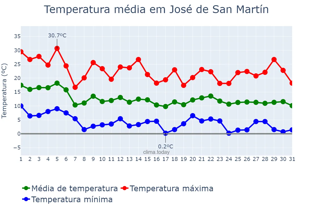Temperatura em marco em José de San Martín, Chubut, AR