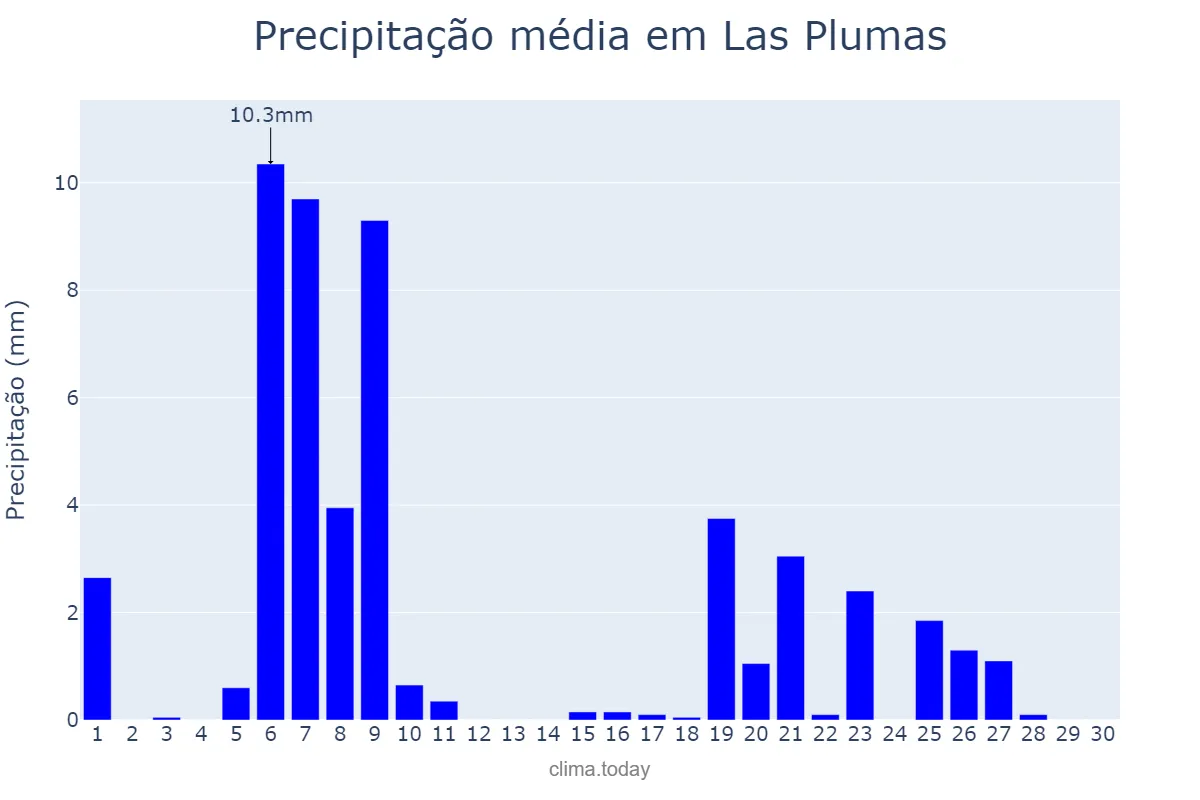 Precipitação em abril em Las Plumas, Chubut, AR