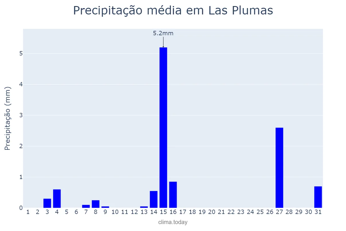 Precipitação em janeiro em Las Plumas, Chubut, AR
