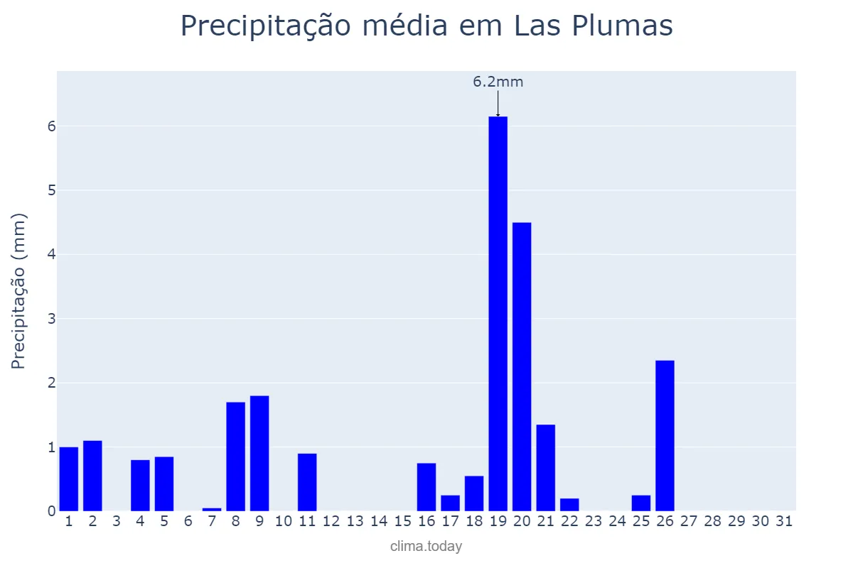 Precipitação em julho em Las Plumas, Chubut, AR
