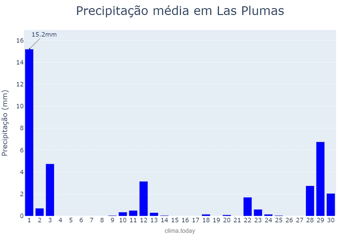 Precipitação em junho em Las Plumas, Chubut, AR