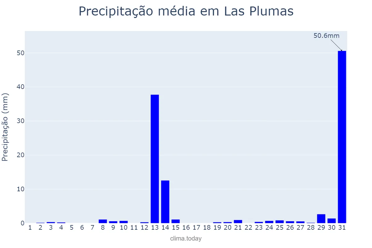 Precipitação em maio em Las Plumas, Chubut, AR