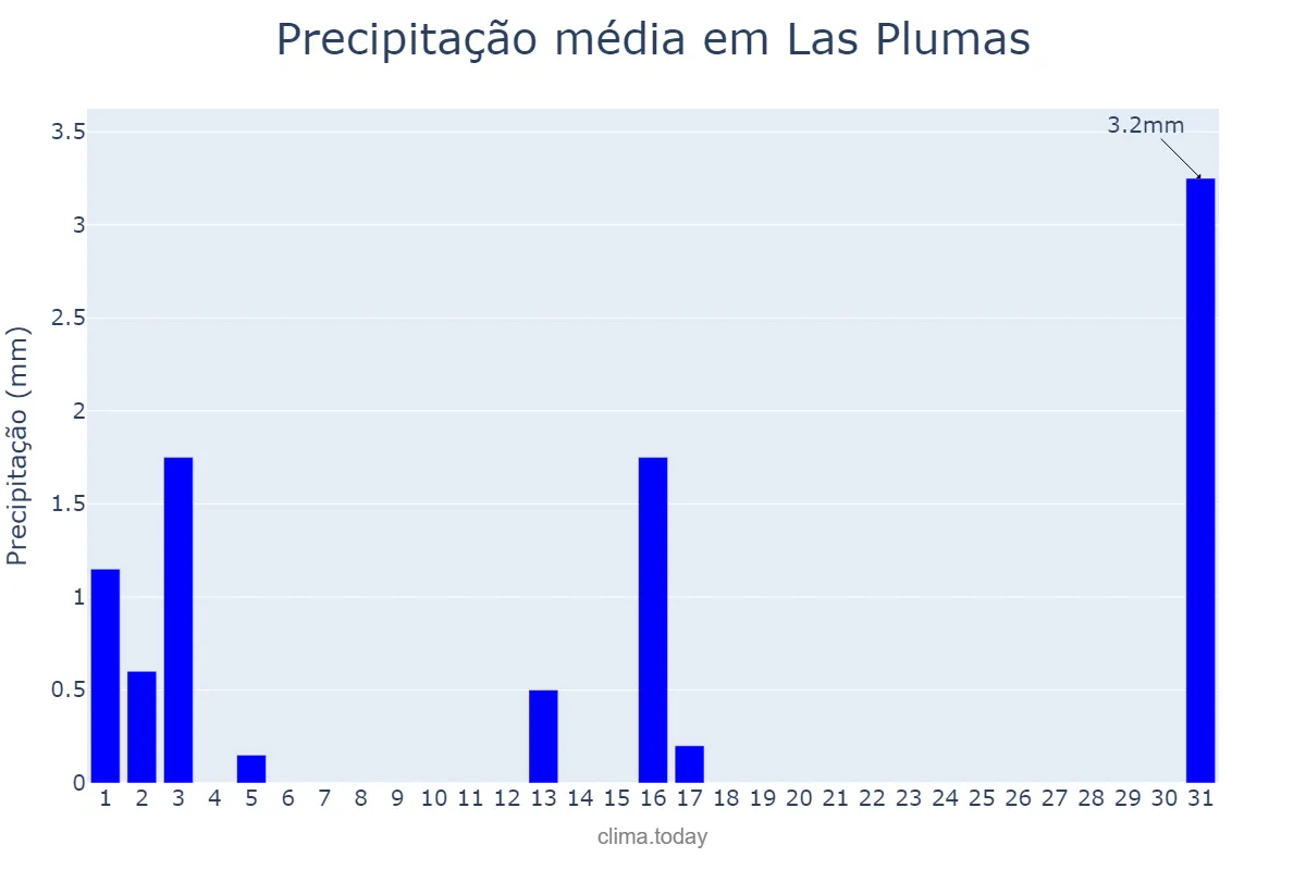 Precipitação em marco em Las Plumas, Chubut, AR