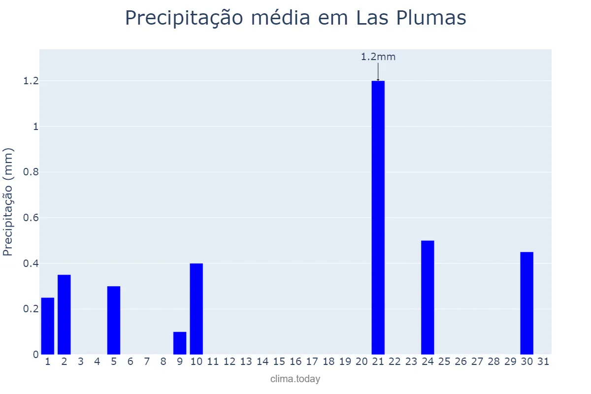 Precipitação em outubro em Las Plumas, Chubut, AR