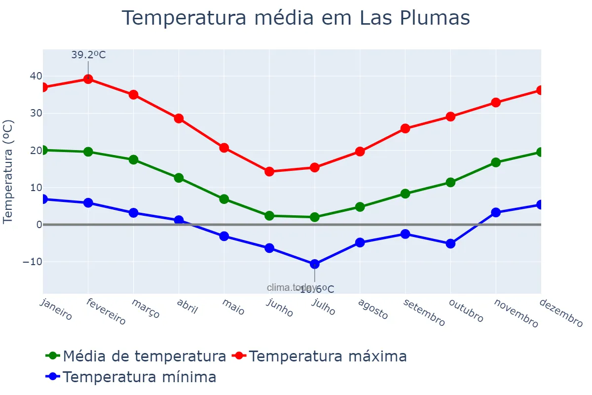 Temperatura anual em Las Plumas, Chubut, AR