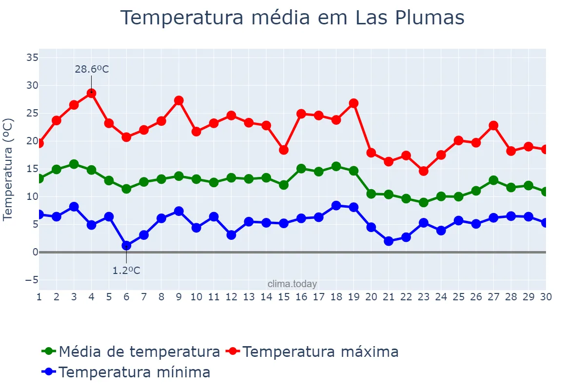 Temperatura em abril em Las Plumas, Chubut, AR