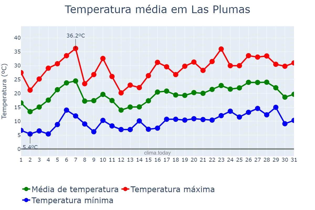 Temperatura em dezembro em Las Plumas, Chubut, AR