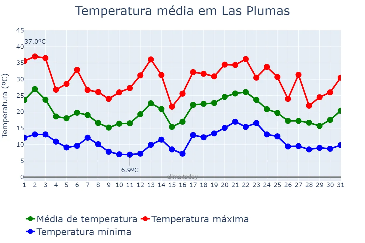 Temperatura em janeiro em Las Plumas, Chubut, AR