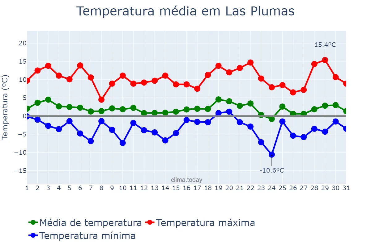 Temperatura em julho em Las Plumas, Chubut, AR