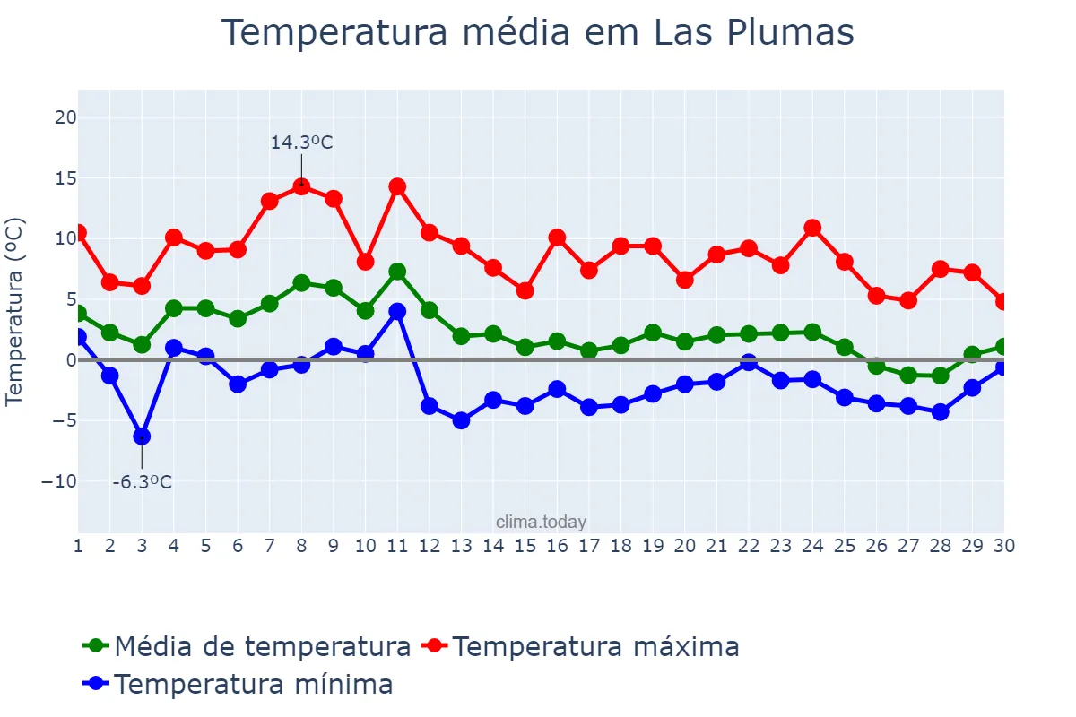 Temperatura em junho em Las Plumas, Chubut, AR