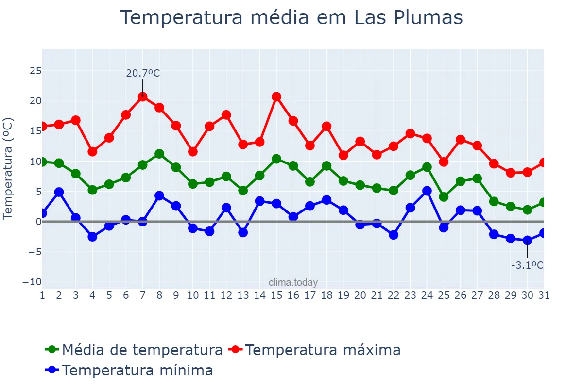 Temperatura em maio em Las Plumas, Chubut, AR