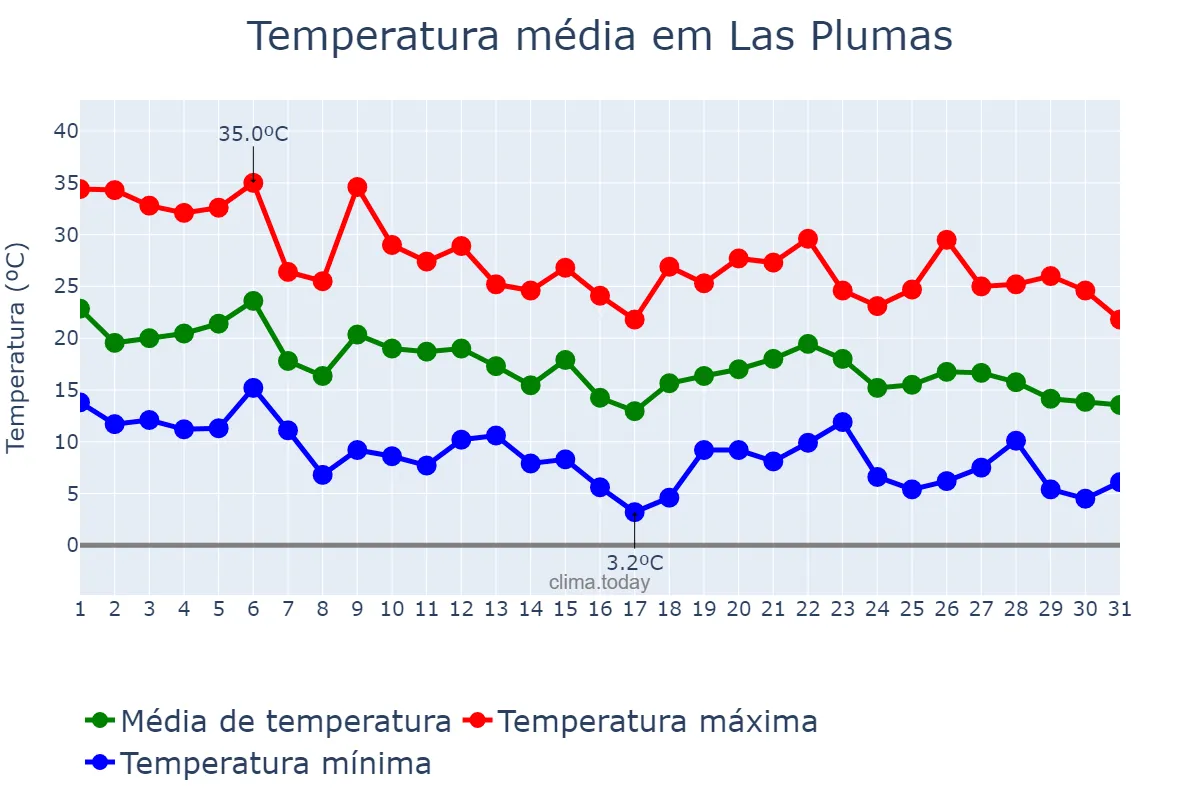 Temperatura em marco em Las Plumas, Chubut, AR