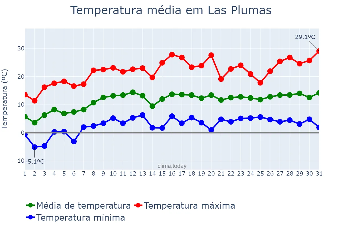 Temperatura em outubro em Las Plumas, Chubut, AR