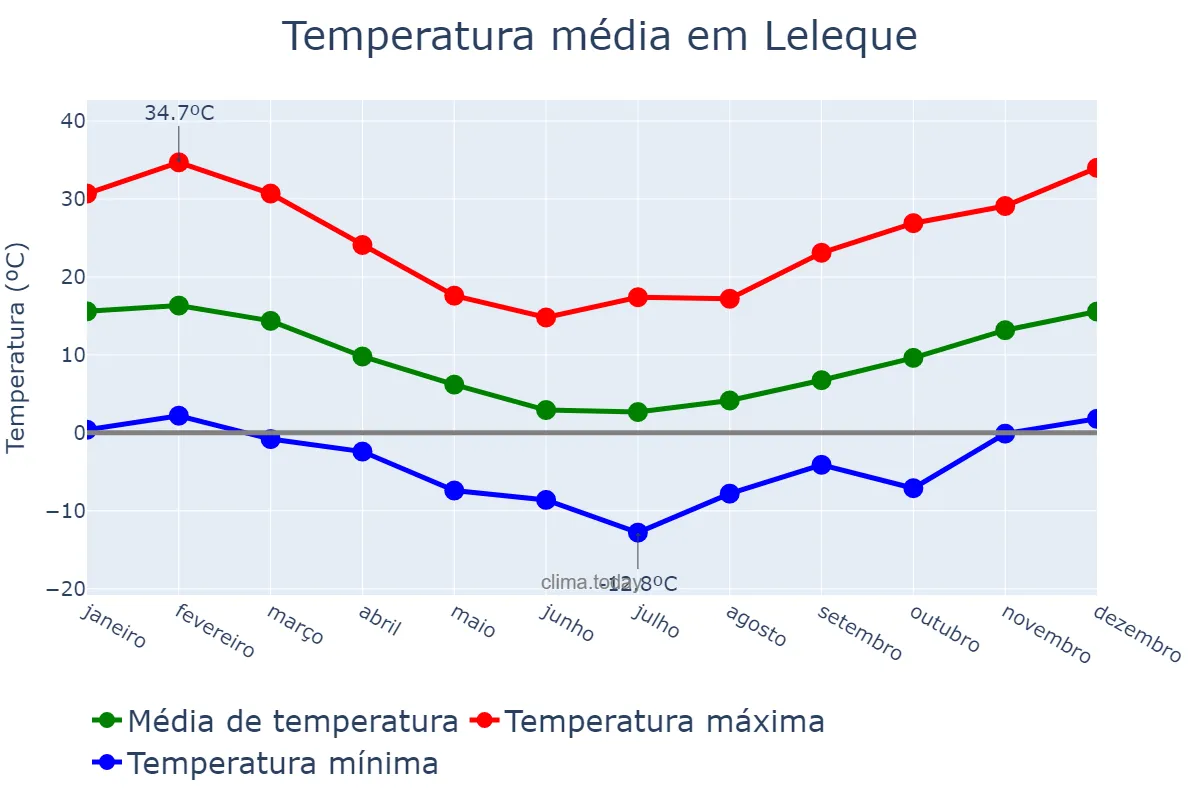 Temperatura anual em Leleque, Chubut, AR
