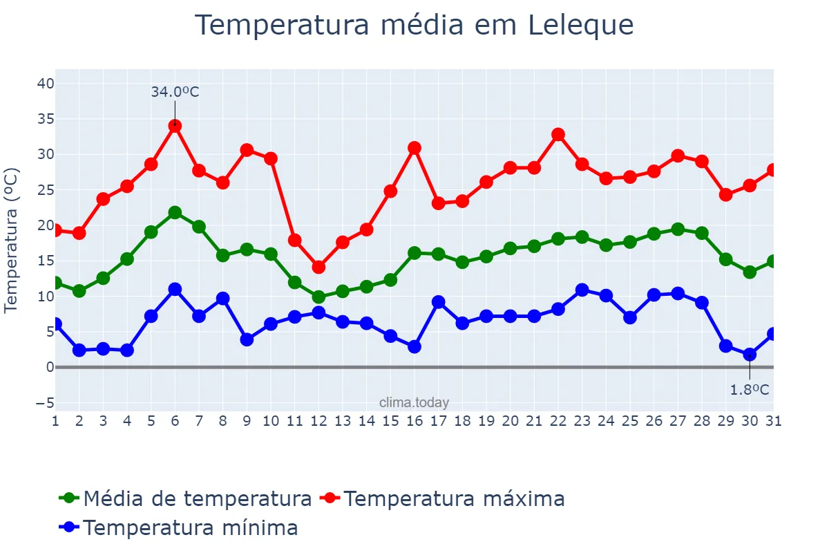 Temperatura em dezembro em Leleque, Chubut, AR