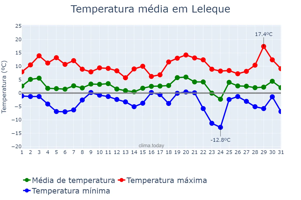 Temperatura em julho em Leleque, Chubut, AR