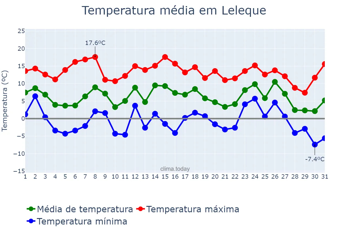 Temperatura em maio em Leleque, Chubut, AR