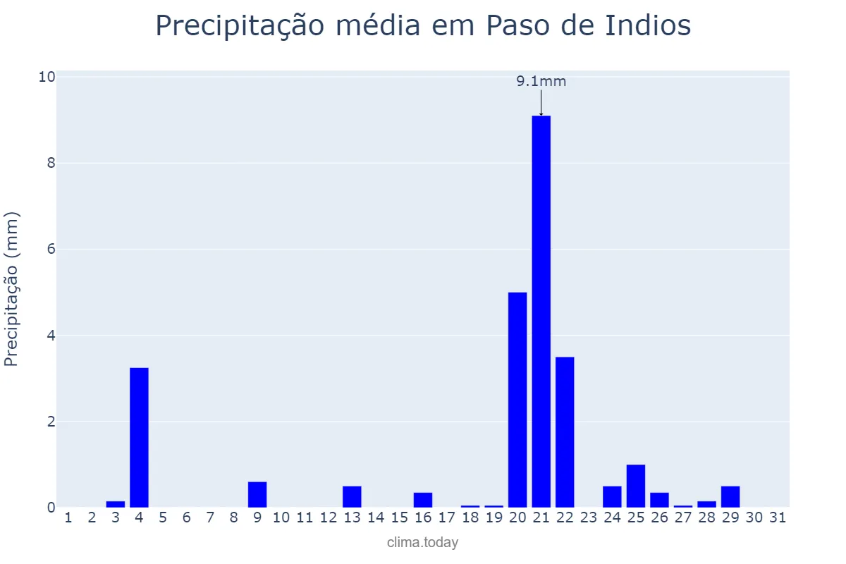 Precipitação em agosto em Paso de Indios, Chubut, AR