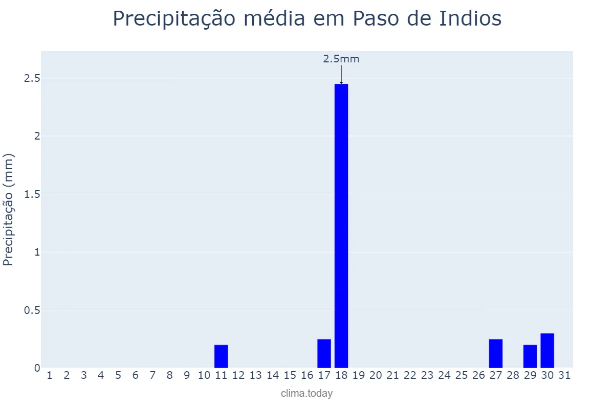 Precipitação em dezembro em Paso de Indios, Chubut, AR