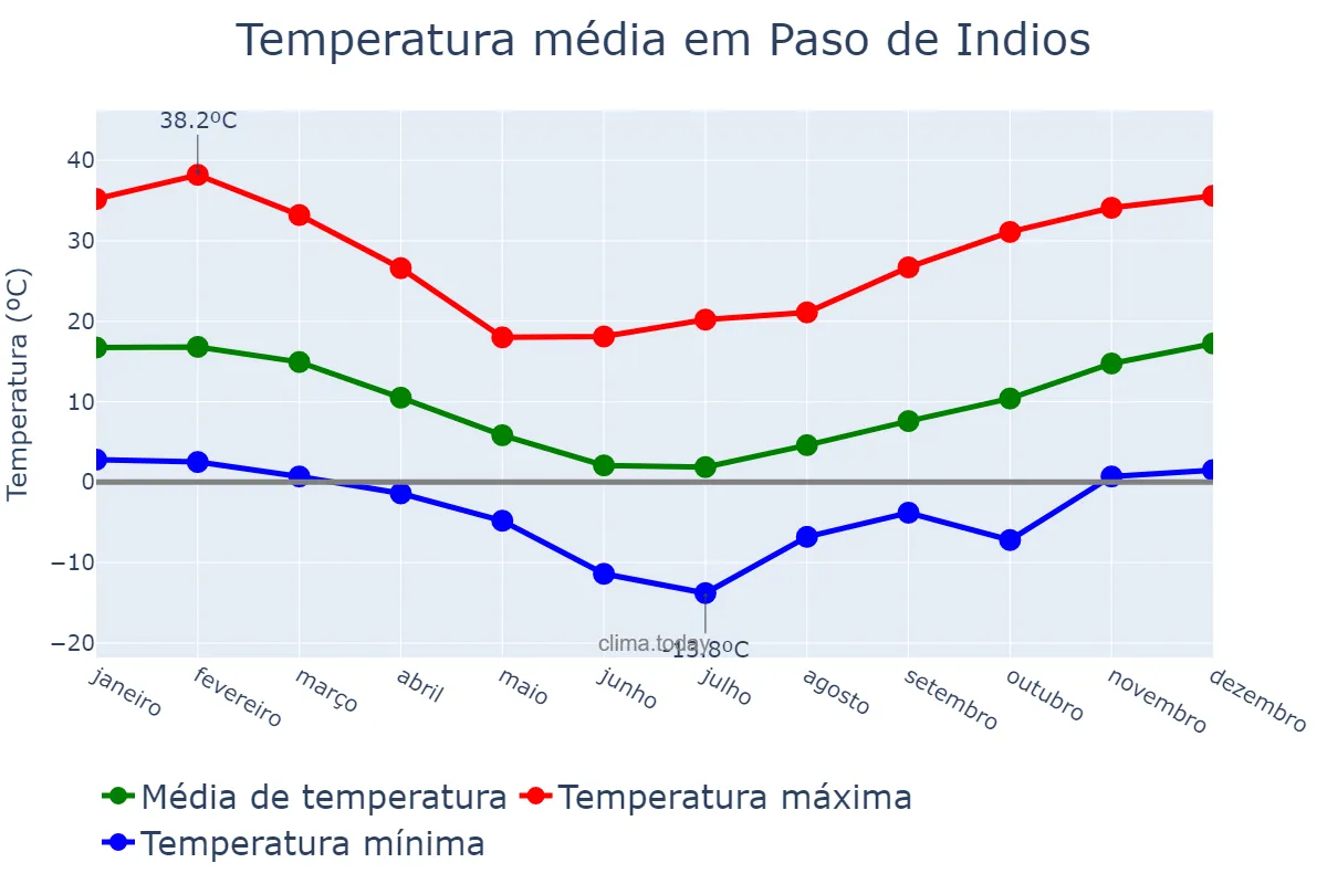 Temperatura anual em Paso de Indios, Chubut, AR