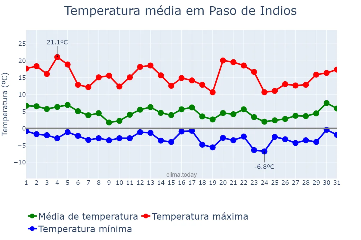 Temperatura em agosto em Paso de Indios, Chubut, AR