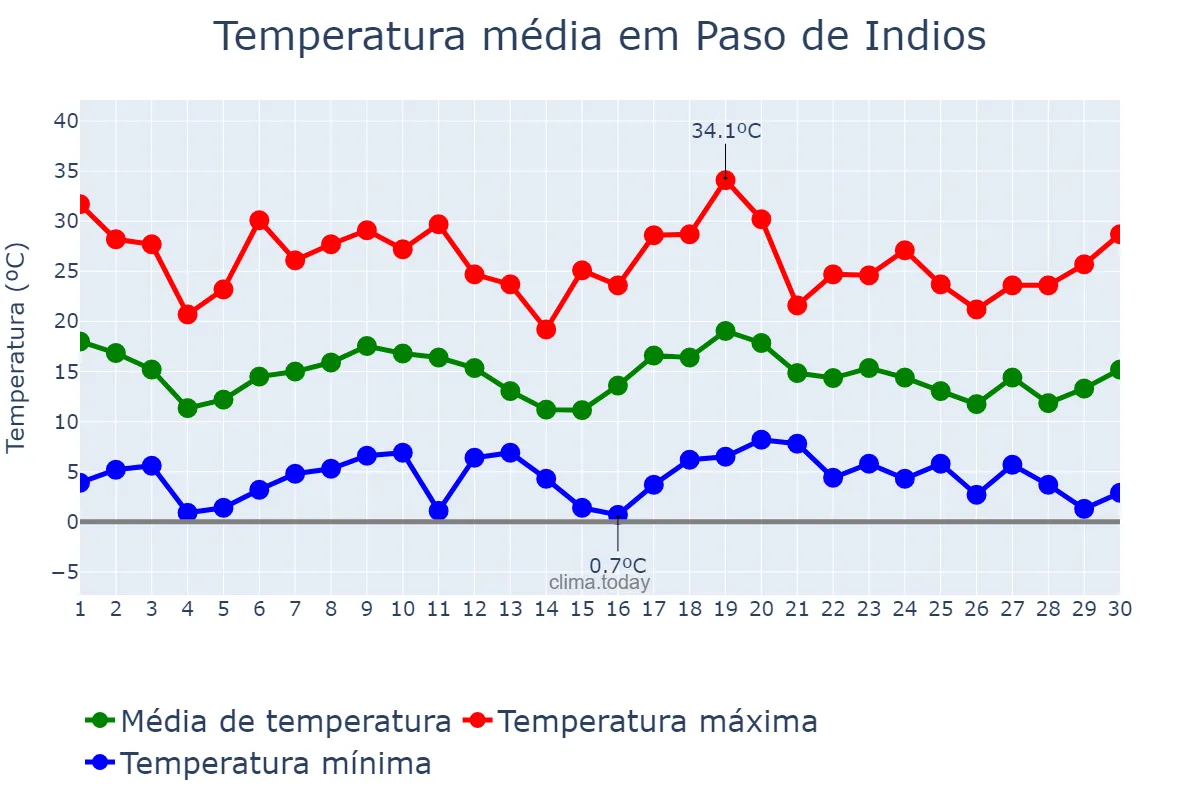 Temperatura em novembro em Paso de Indios, Chubut, AR