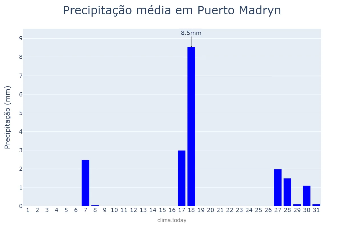 Precipitação em dezembro em Puerto Madryn, Chubut, AR