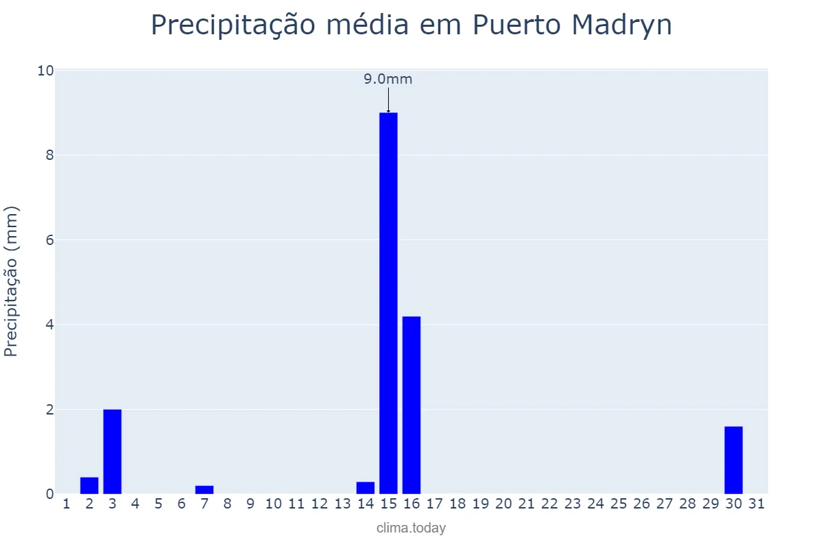Precipitação em janeiro em Puerto Madryn, Chubut, AR