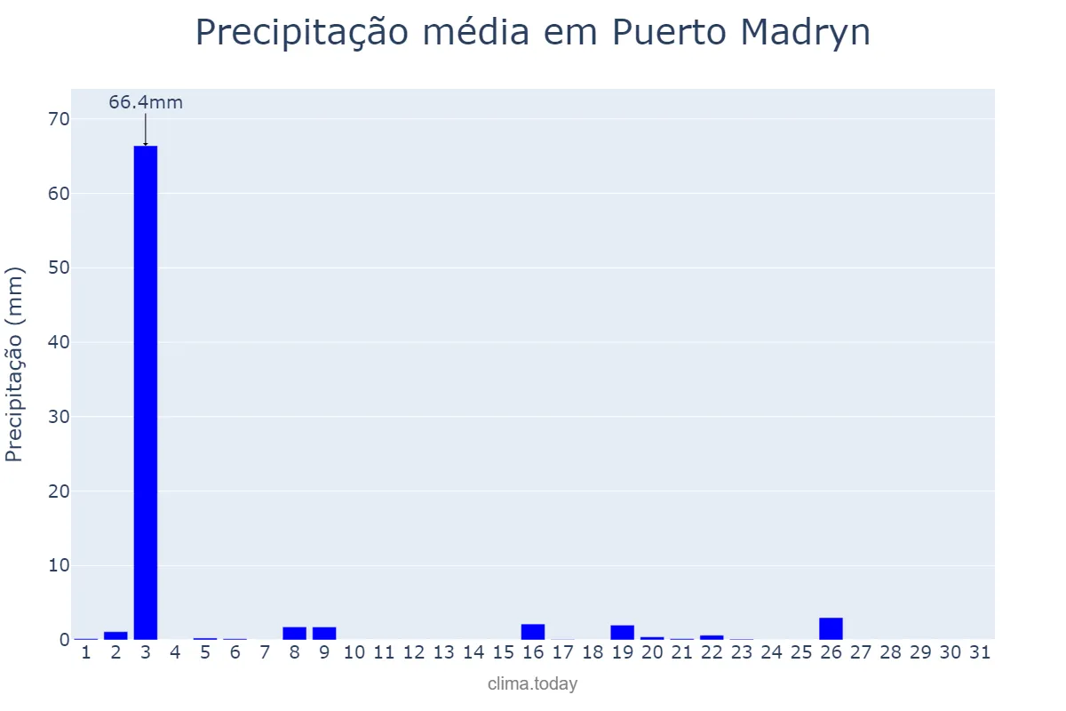 Precipitação em julho em Puerto Madryn, Chubut, AR