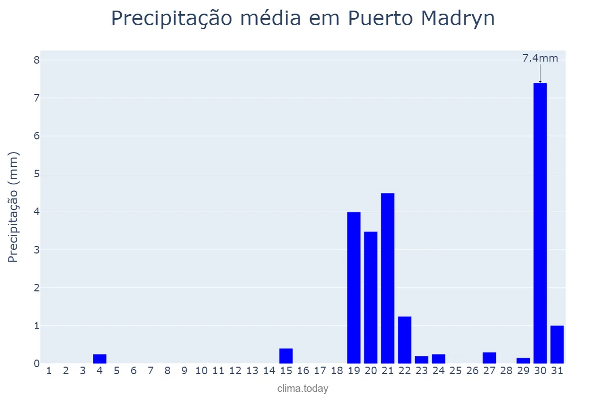 Precipitação em maio em Puerto Madryn, Chubut, AR