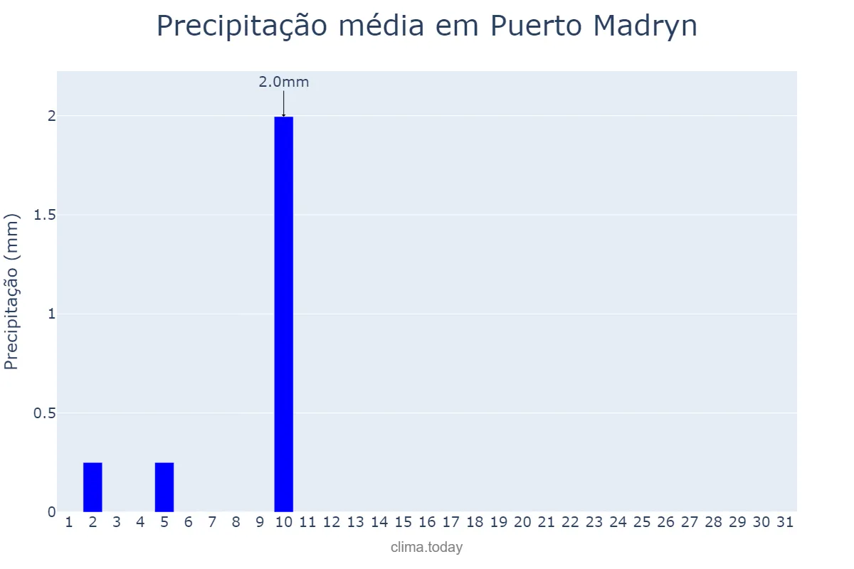 Precipitação em outubro em Puerto Madryn, Chubut, AR