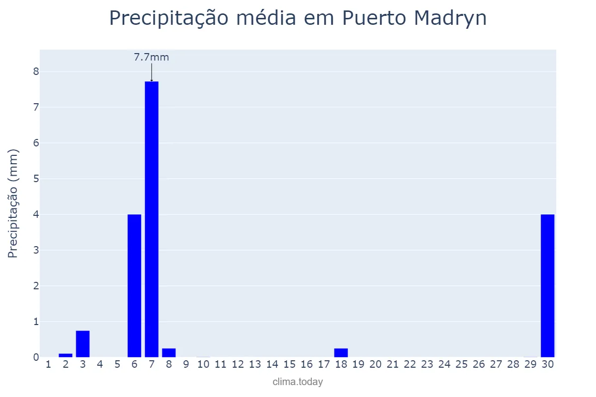 Precipitação em setembro em Puerto Madryn, Chubut, AR