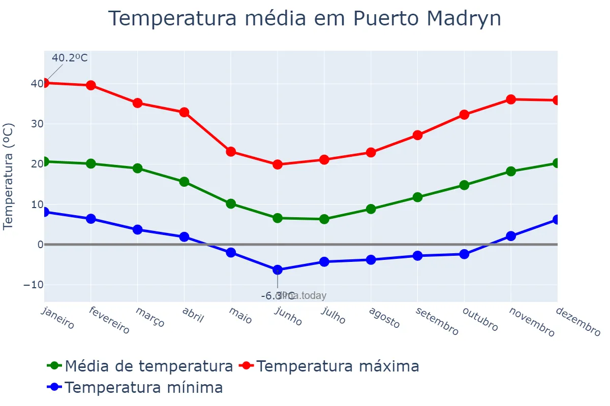 Temperatura anual em Puerto Madryn, Chubut, AR