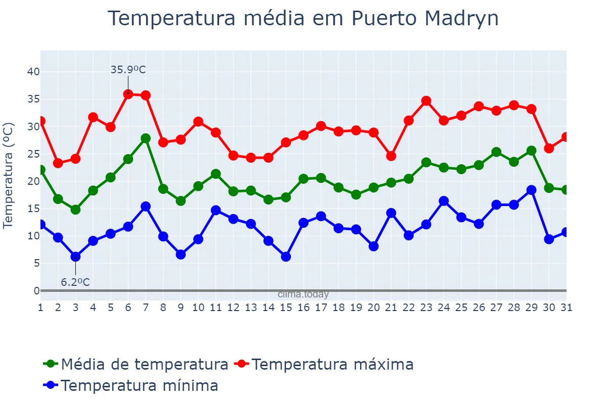 Temperatura em dezembro em Puerto Madryn, Chubut, AR