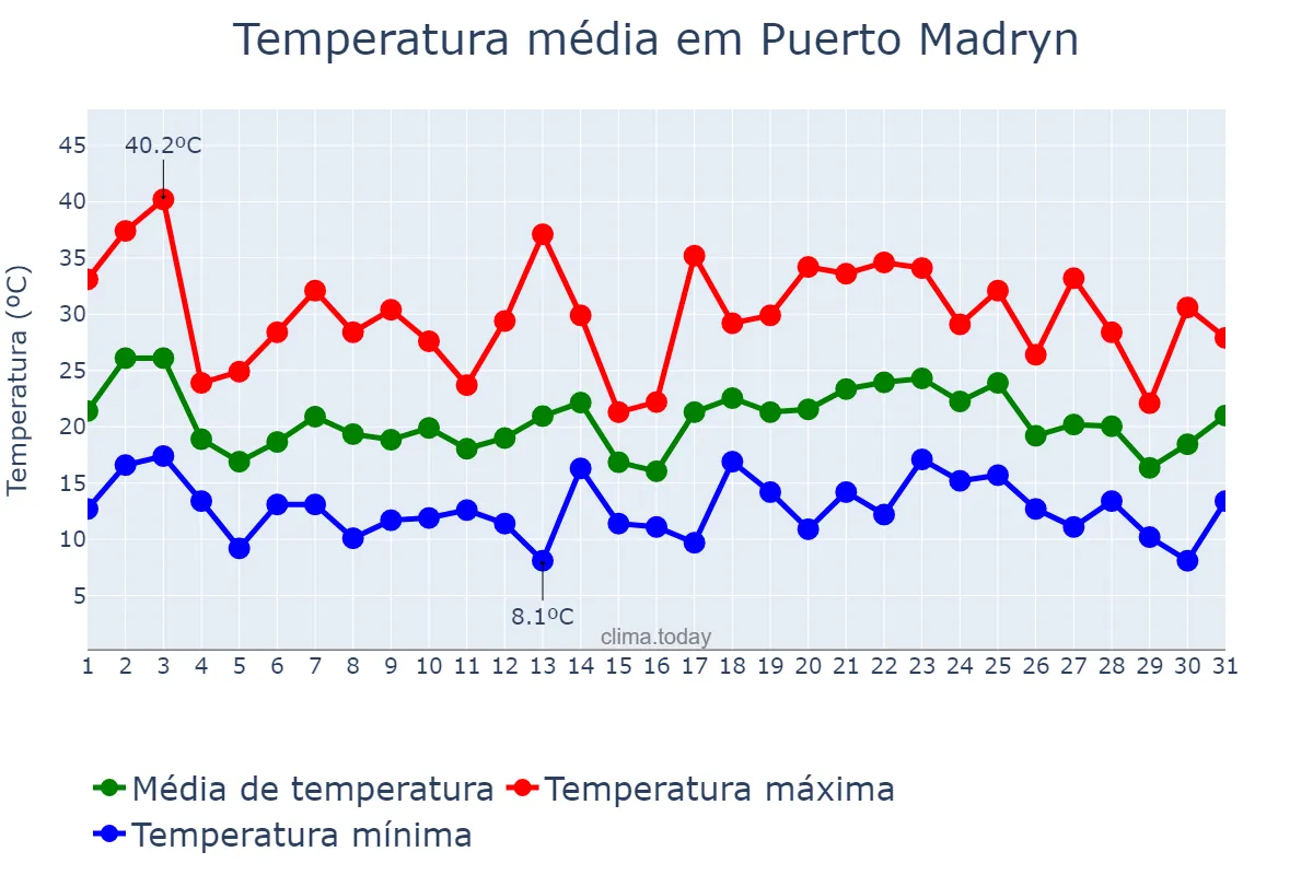 Temperatura em janeiro em Puerto Madryn, Chubut, AR