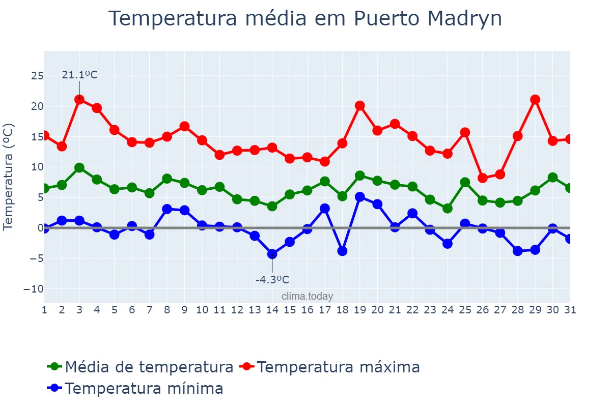 Temperatura em julho em Puerto Madryn, Chubut, AR